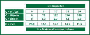 Rovatti potopna pumpa DA 80A/F-015 M2 2