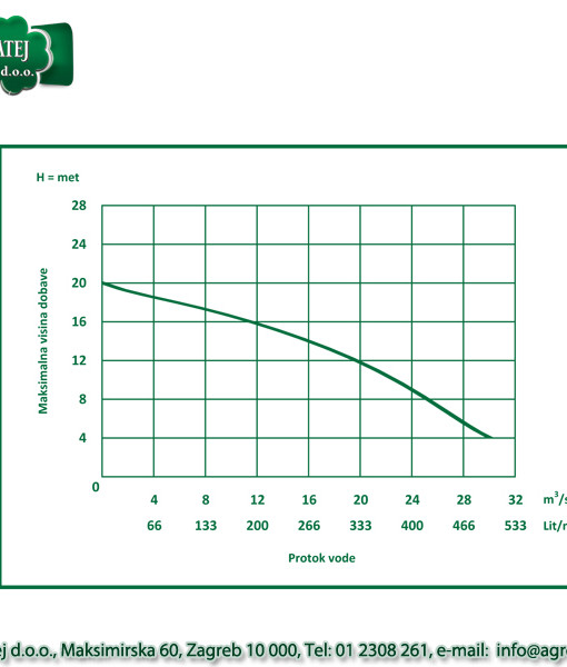 Rovatti potopna pumpa DA 80A/F-015 M2 3